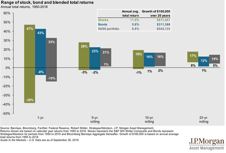 Range of returns for stocks and bonds
