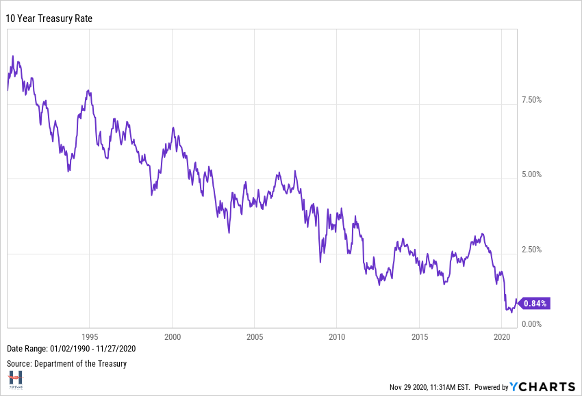 10 Year Treasury Rate chart showing low yields today