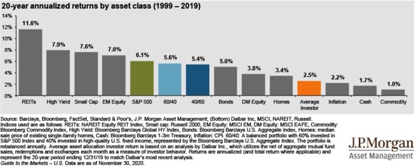 20-year annualized returns by asset class