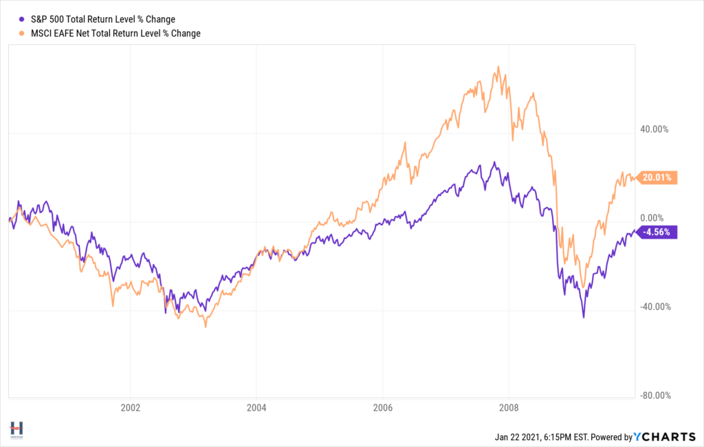 International stocks compared to US stocks during the lost decade