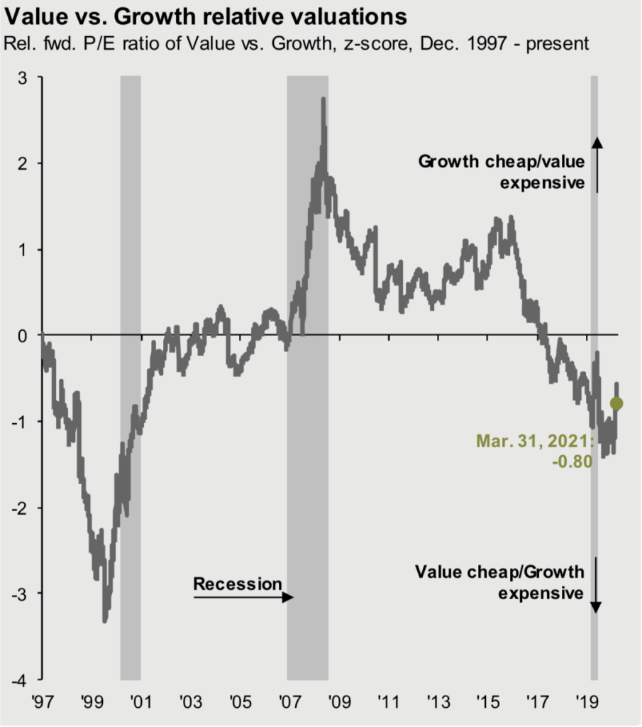Value vs. Growth relative valuations-Q1 2021 market guide