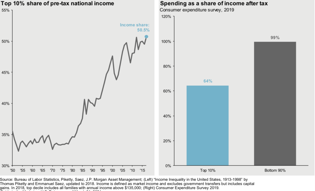 Income inequality in the U.S.