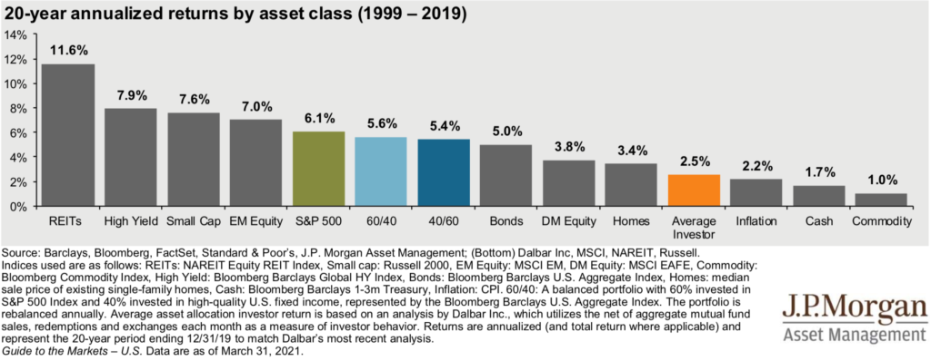 Annualized returns by asset class