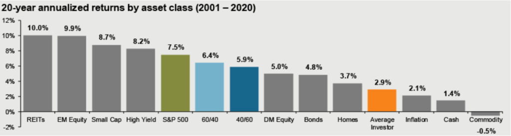 20 year annualized returns