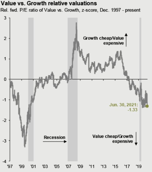 Value vs. growth relative valuations chart Q3 2021 market guide