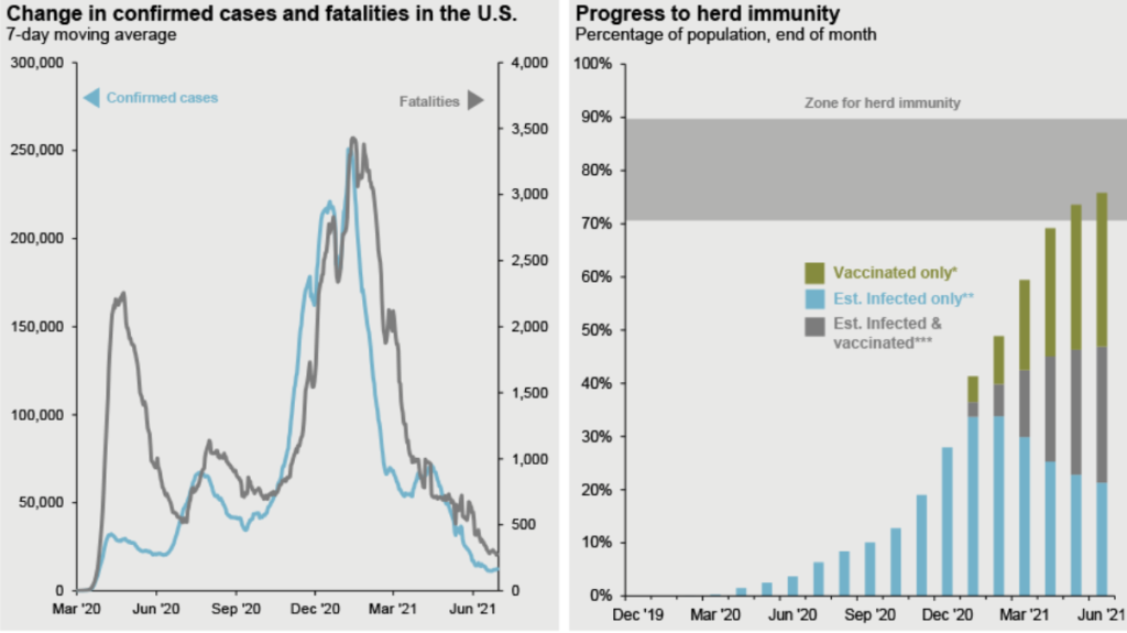 Progress toward herd immunity