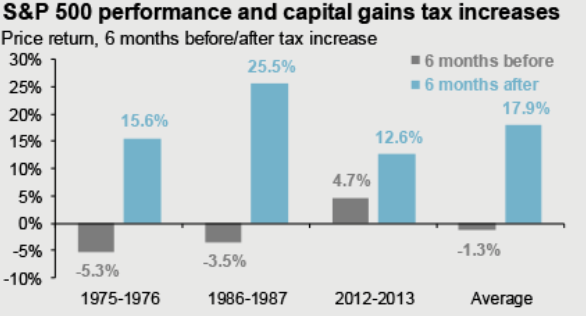 S&P 500 performance and capital gains tax increases
