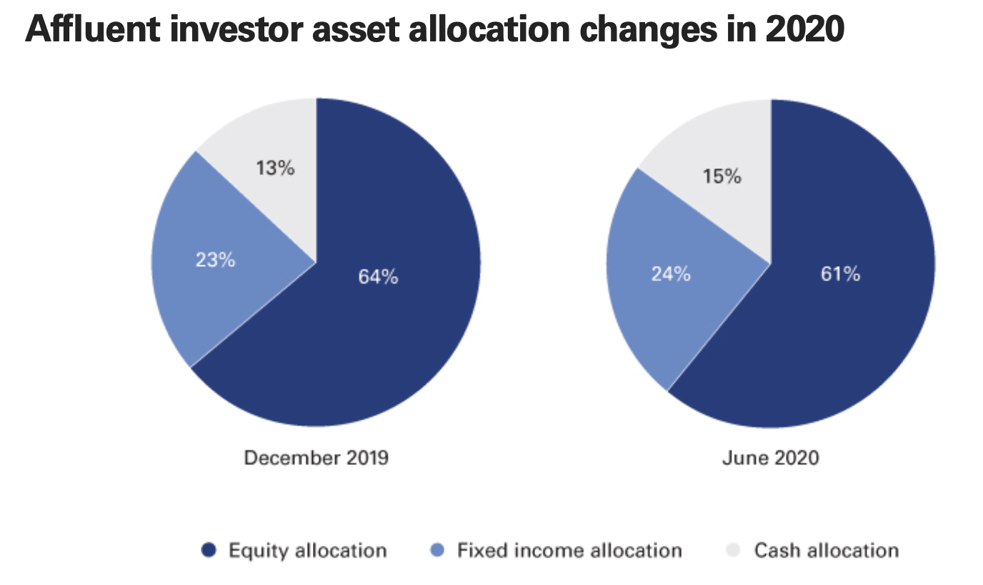 Asset allocation changes for individual investors