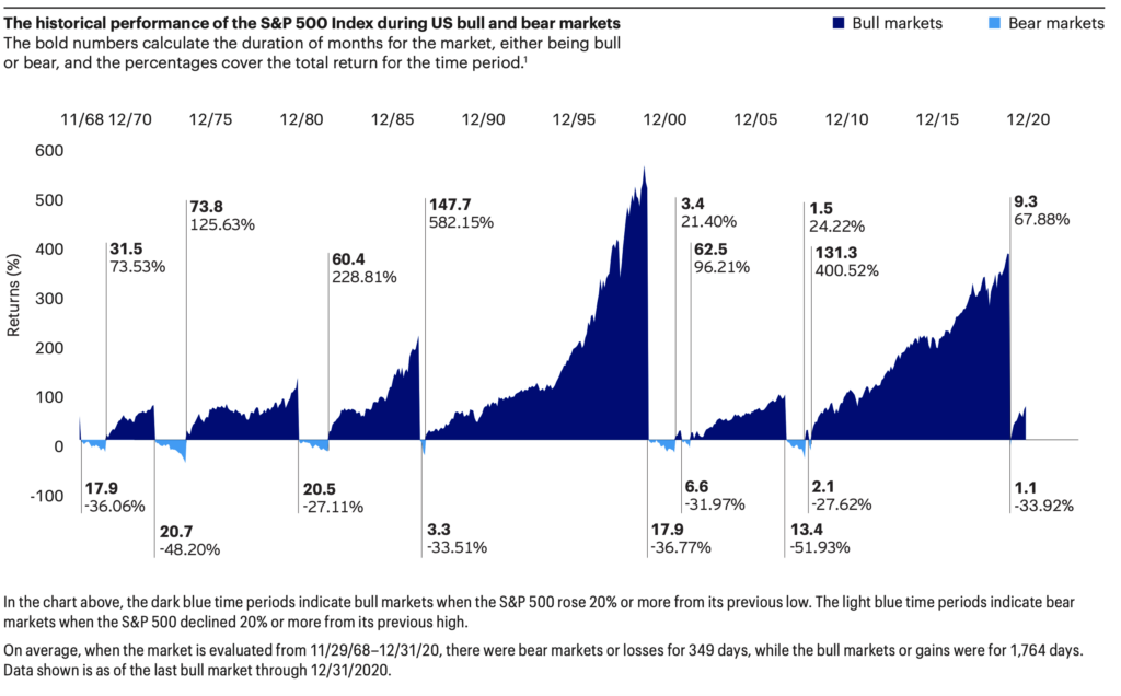 Bull and bear markets