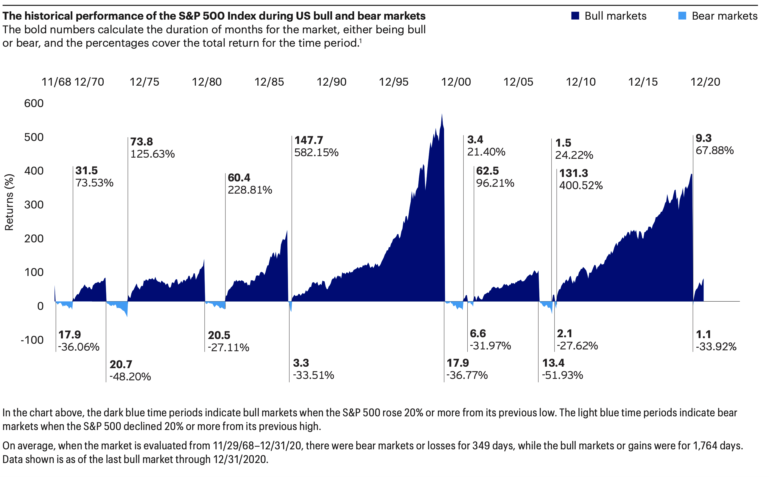 Bull markets last longer than bear markets