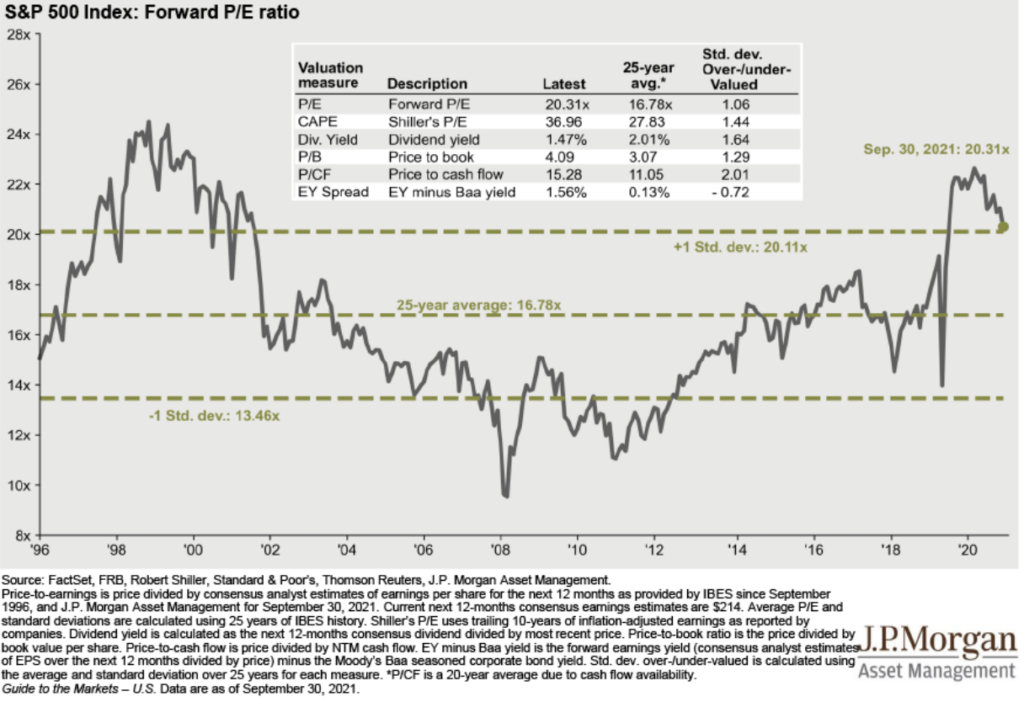 S&P 500 Valuation Measures