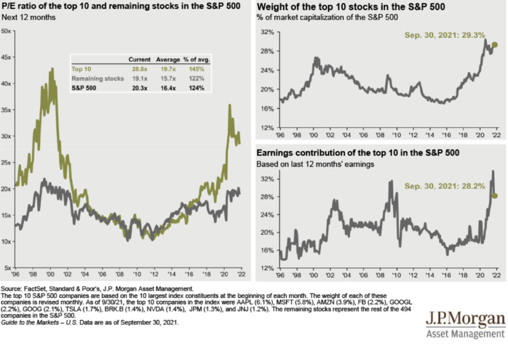 Chart of large stocks