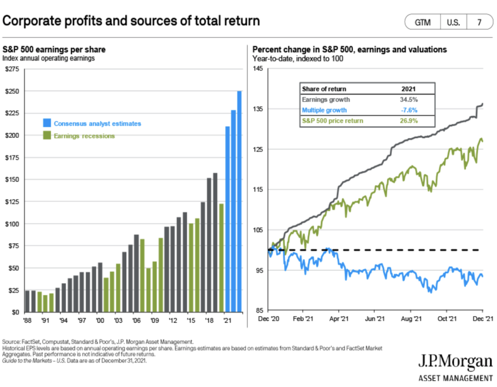 Corporate profits and sources of total return