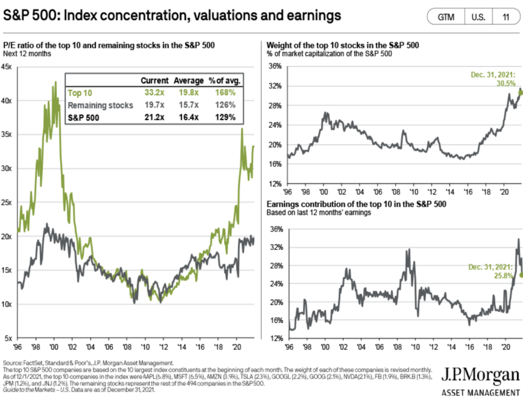 S&P 500 Index concentration, valuation, and earnings