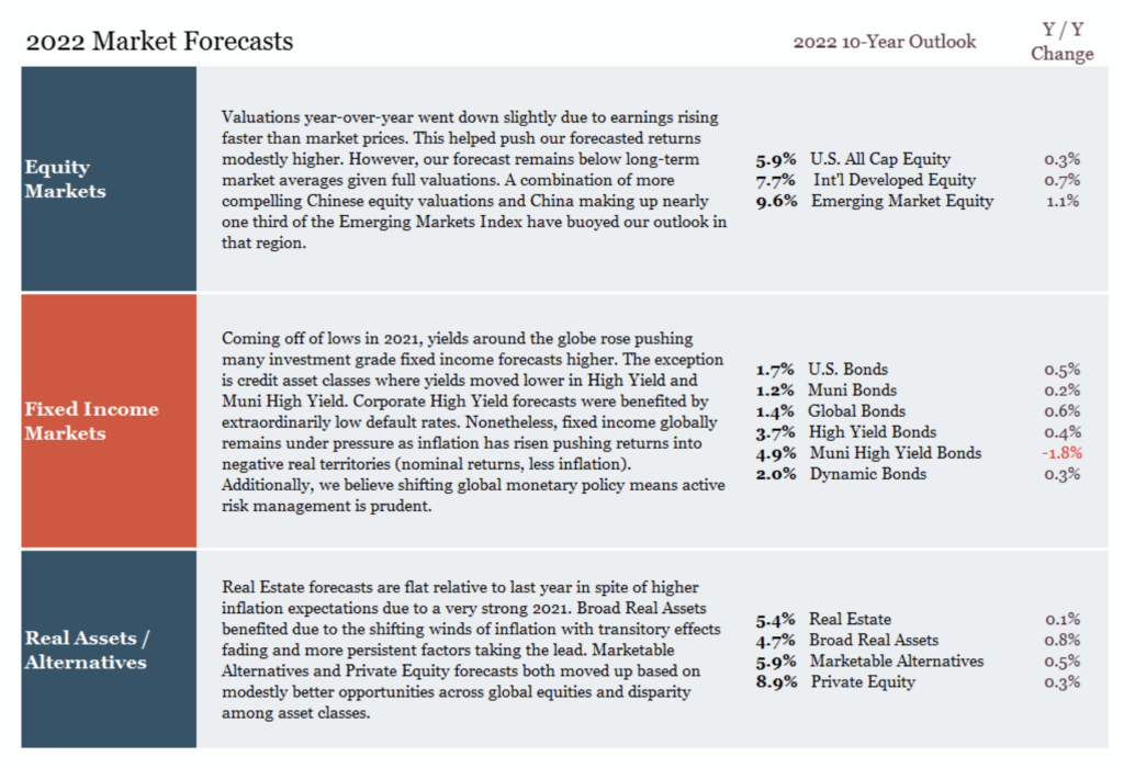 2022 Investment Outlook