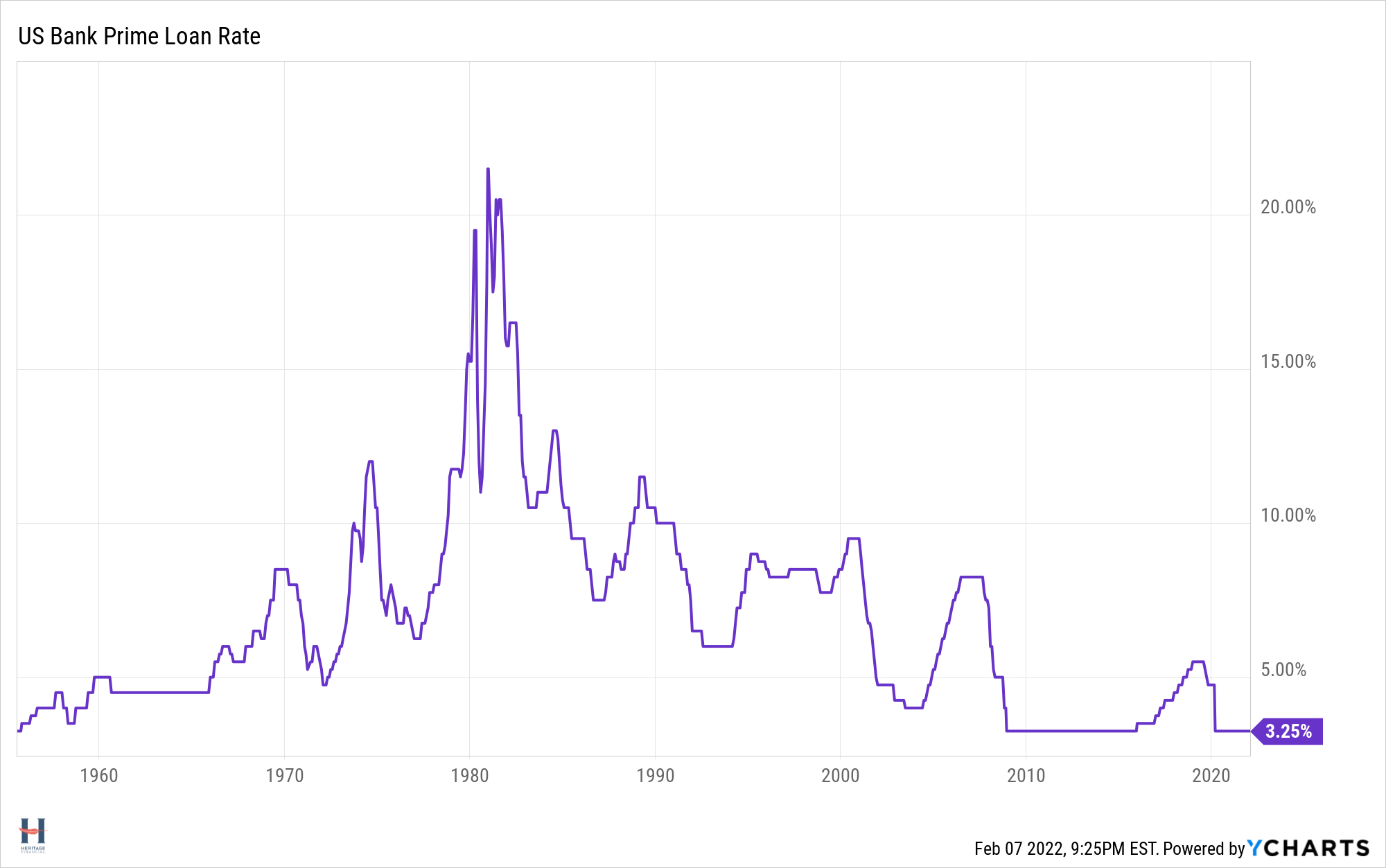 US Bank Prime Loan Rate