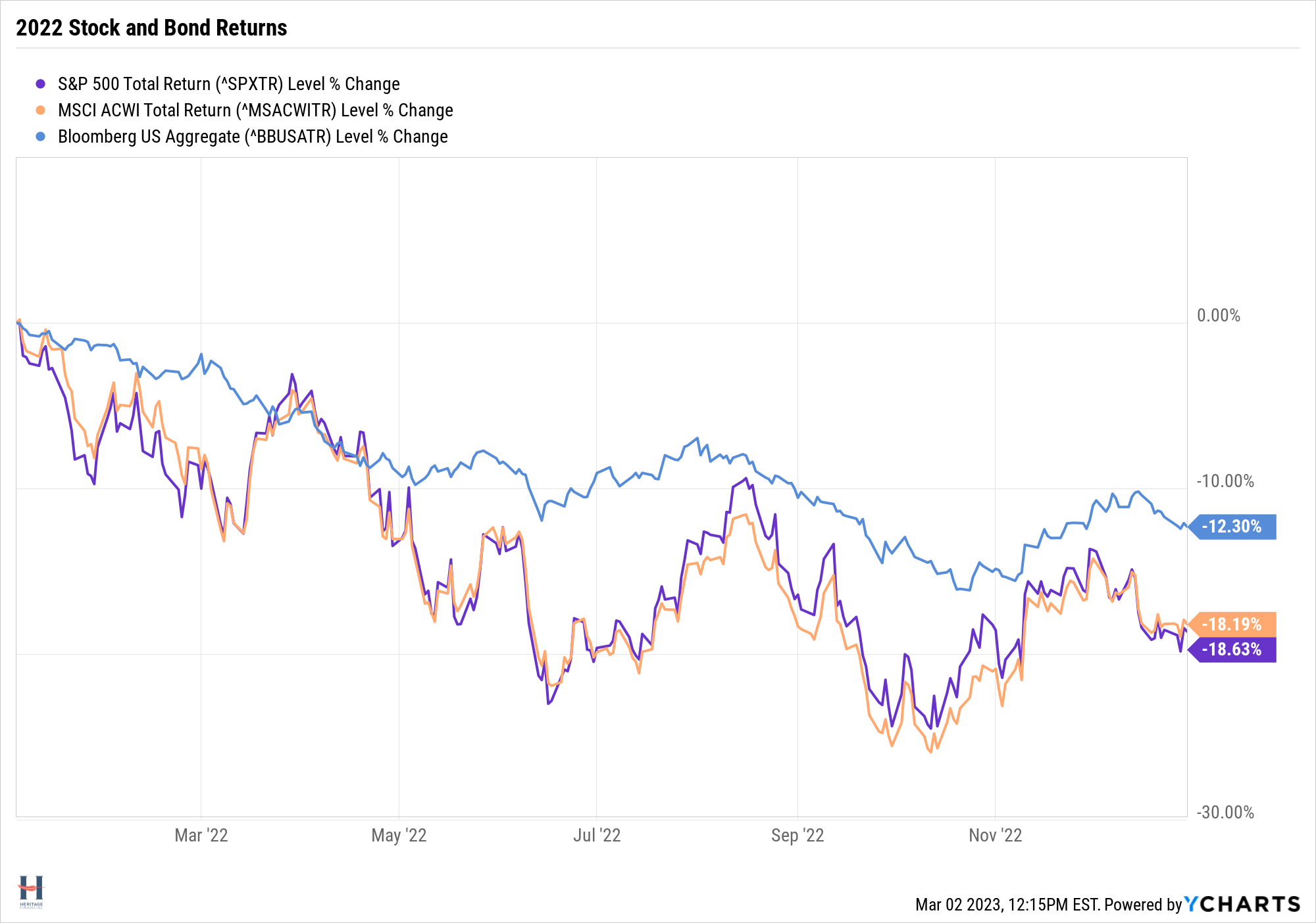 Chart of 2022 Stock and Bond Returns