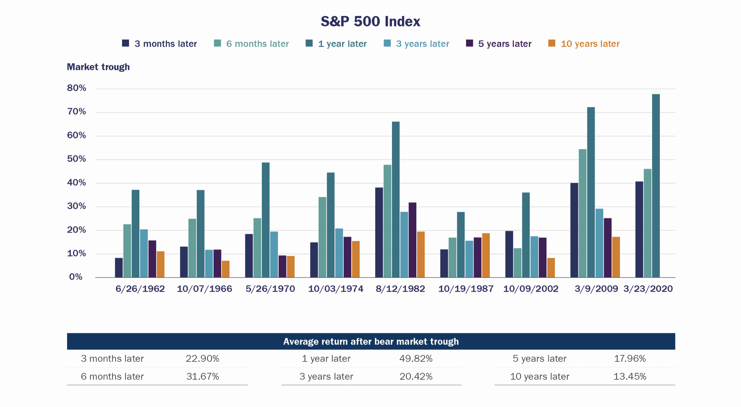 Chart Showing Stock Market Returns After Bear Markets