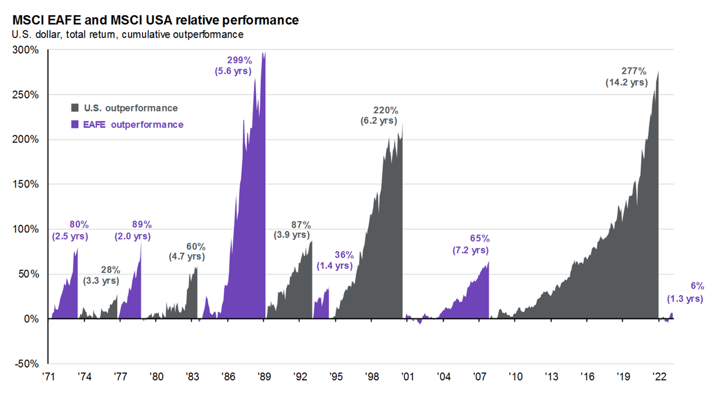 MSCI EAFE and MSCI USA relative performance