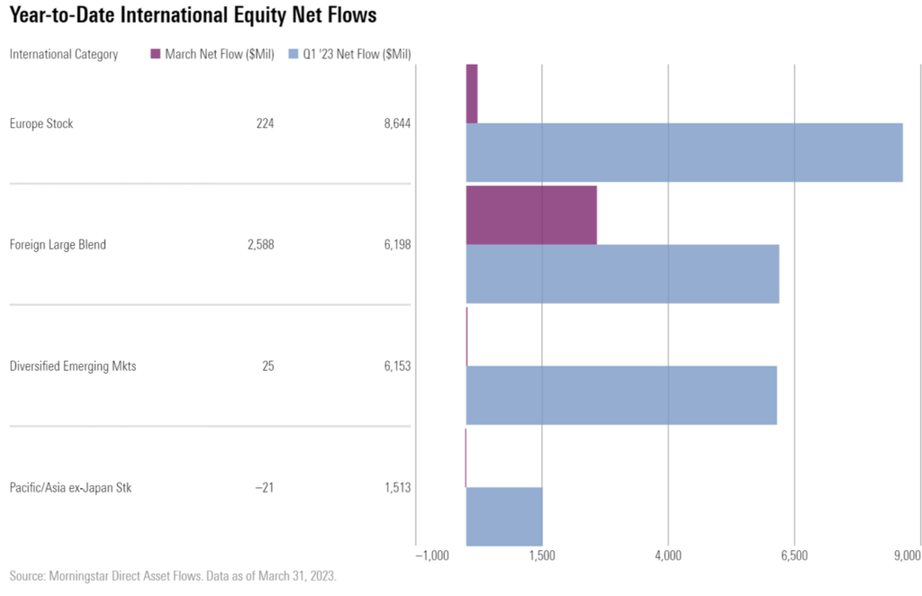 Year-to-Date International Equity Net Flows