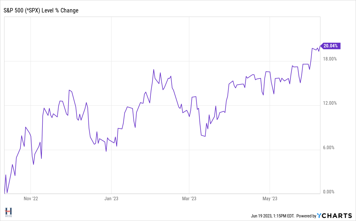 Chart of October 12, 2022 to June 8th, 2022 of the S&P 500
