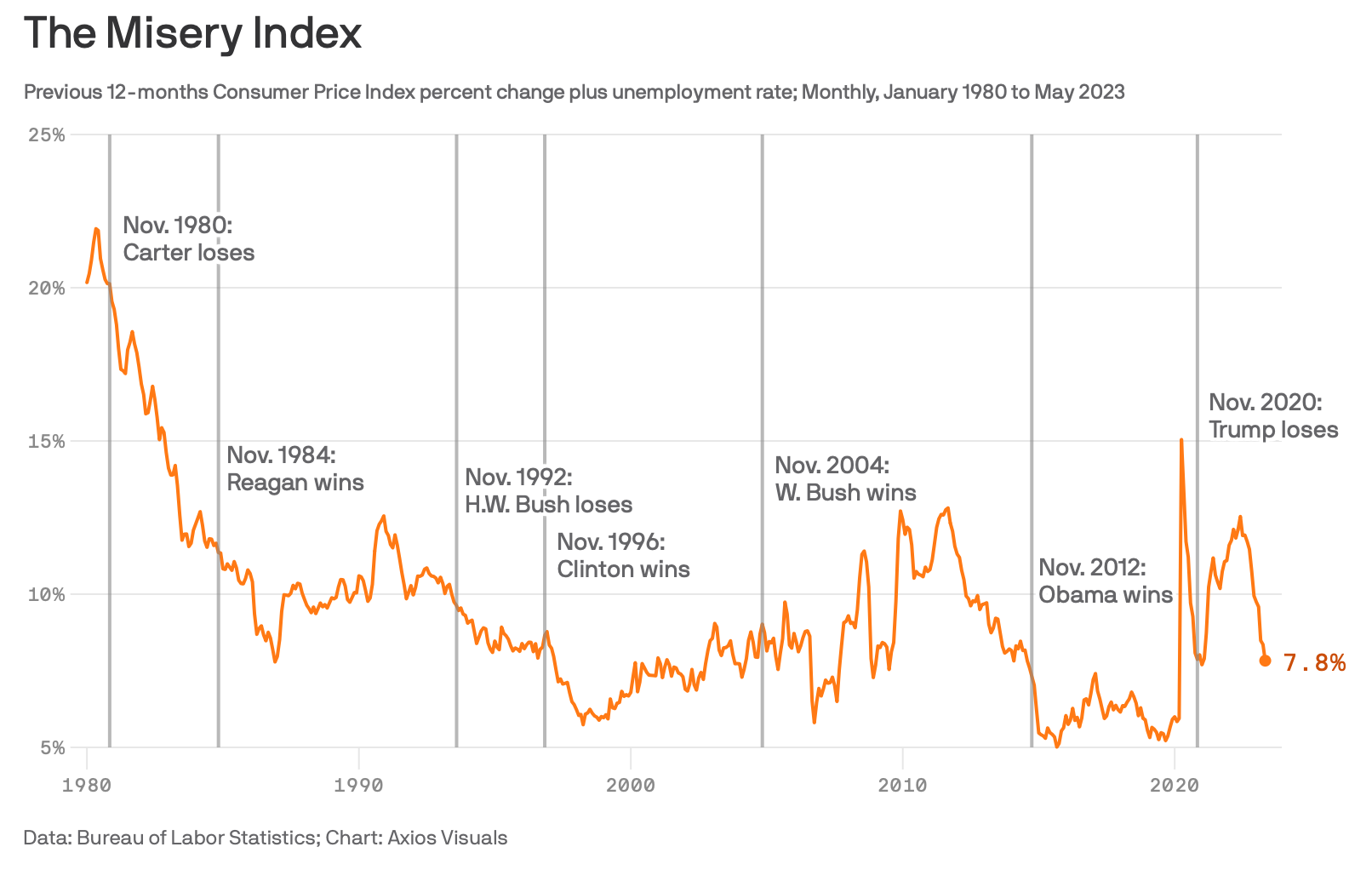 The Misery Index