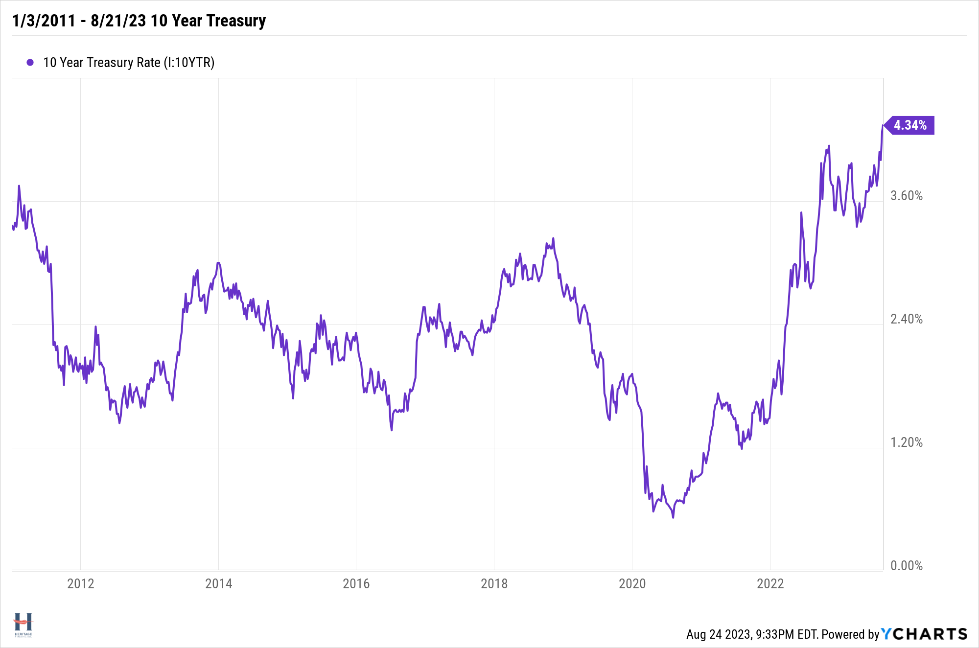 10 Year Treasury Yield Chart from 1/3/2011 - 8/21/23