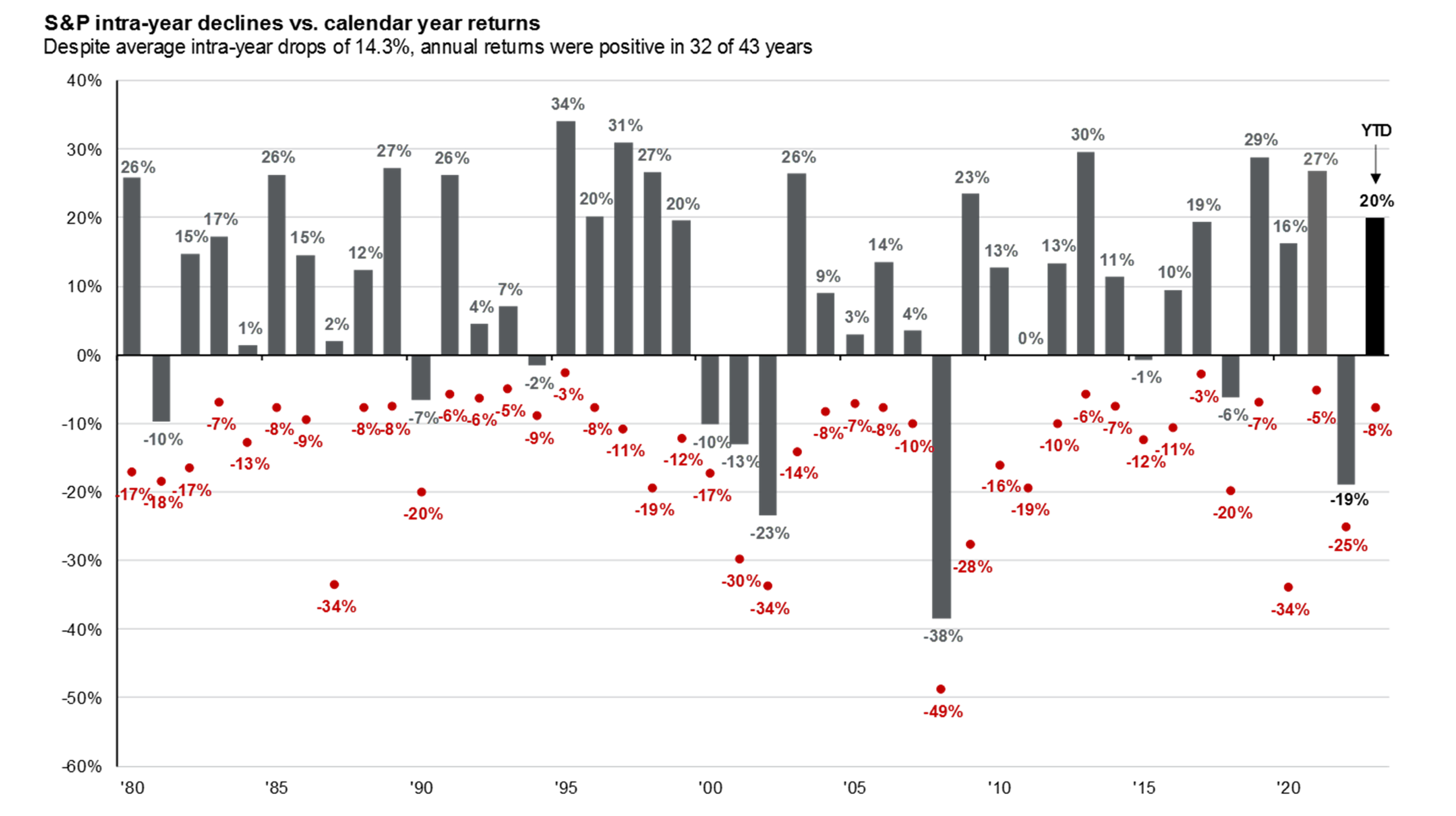 Chart of S&P 500 intra-year declines vs. calendar year returns