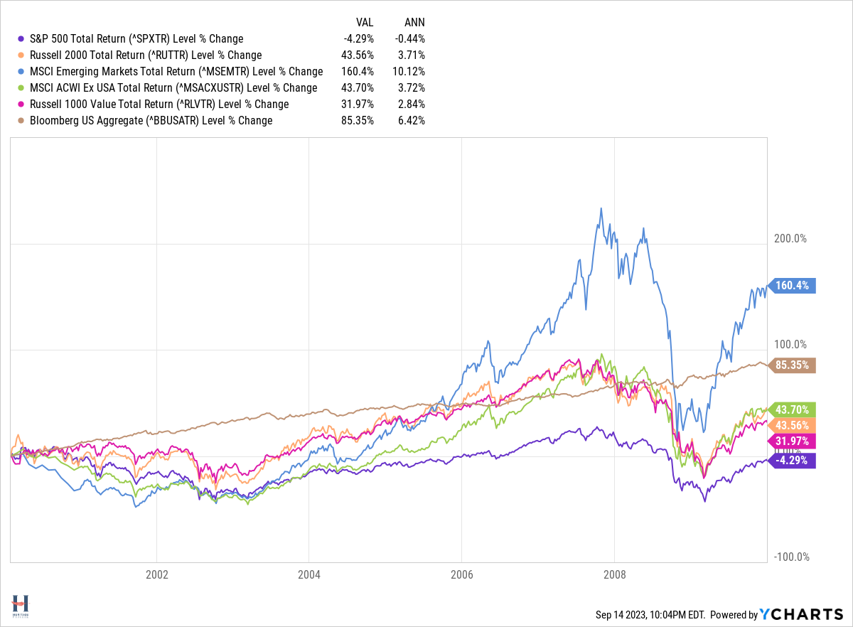 Total returns for various asset classes in the last decade.