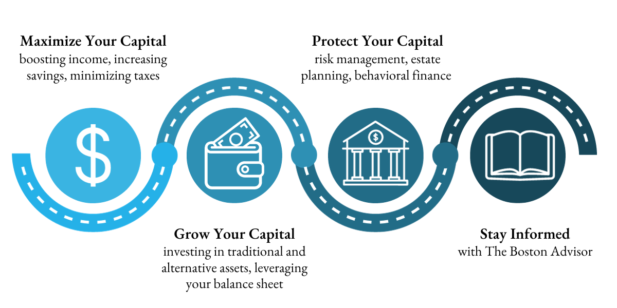 Beyond the Basics Four Part Roadmap to Build and Protect Wealth