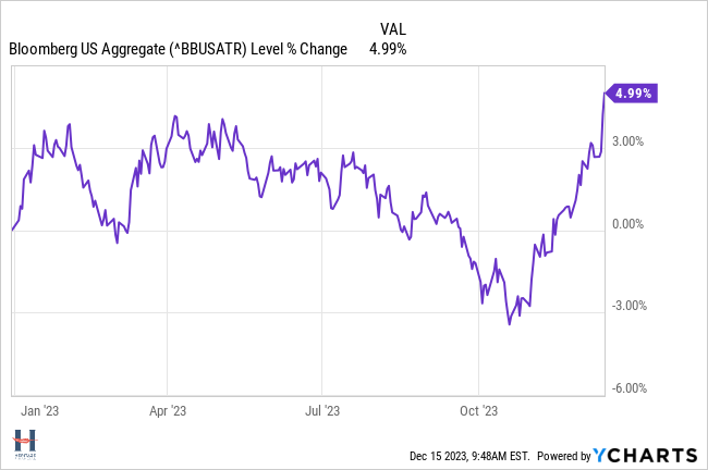 Chart of bond market performance YTD