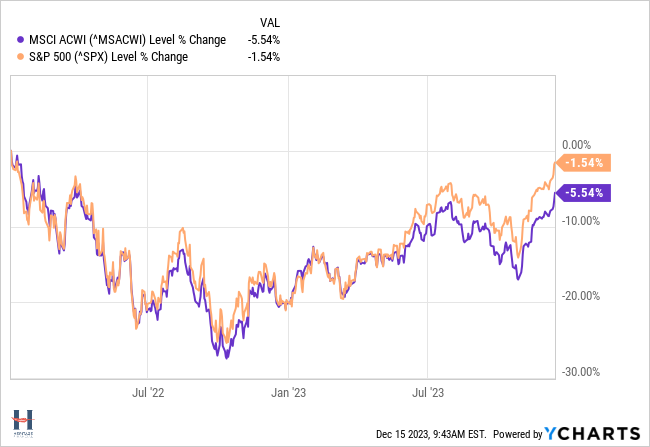 U.S. and Global stock chart since January, 2022