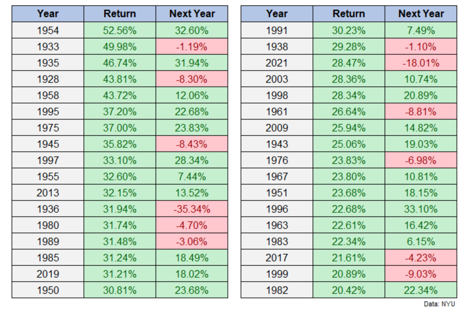 Table of stock market returns after 20% years