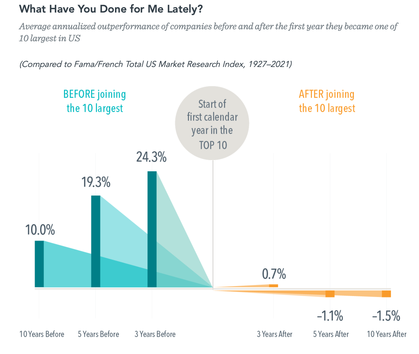 What Have You Done for Me Lately" Illustration of stock performance after a company gets to top ten in the S&P 500