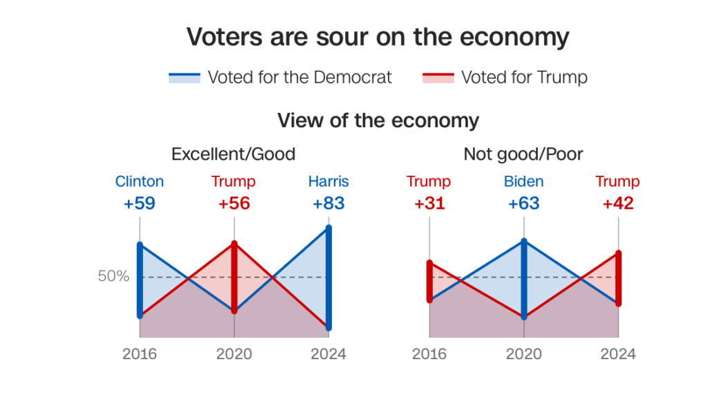 CNN Chart - Voters are sour on the economy
