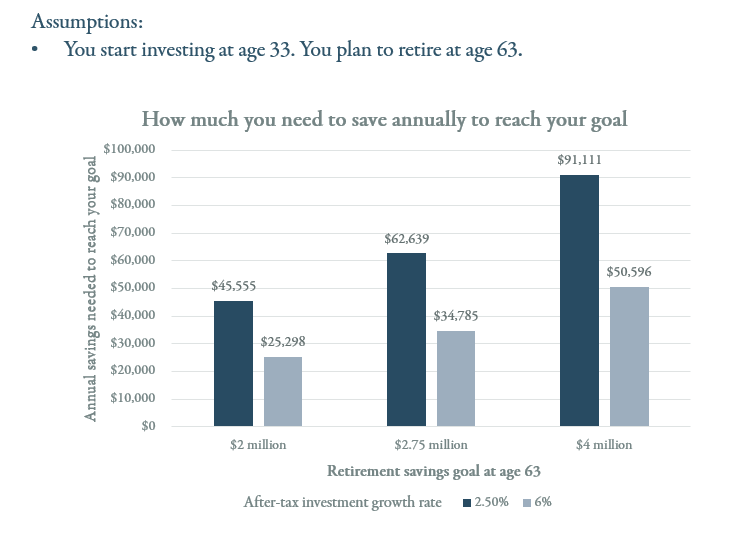 Chart showing why you need to start investing for retirement early and in stocks and bonds