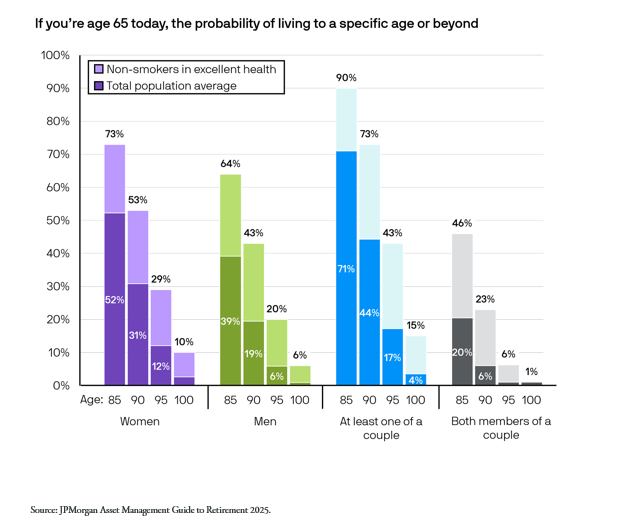 Life expectancy chart