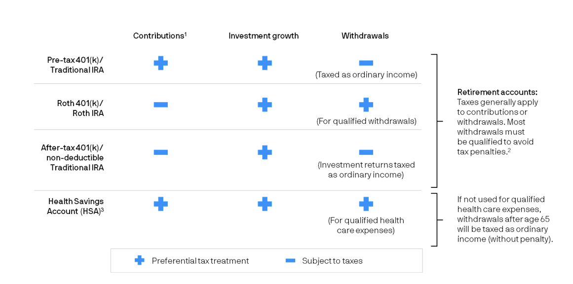 Tax implications for retirement savings by account type