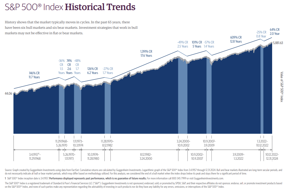 History shows that the market typically moves in cycles. In the past 65 years, there have been six bull markets and six secular bear markets. Investment strategies that work in bull markets may not be effective in fat or bear markets.