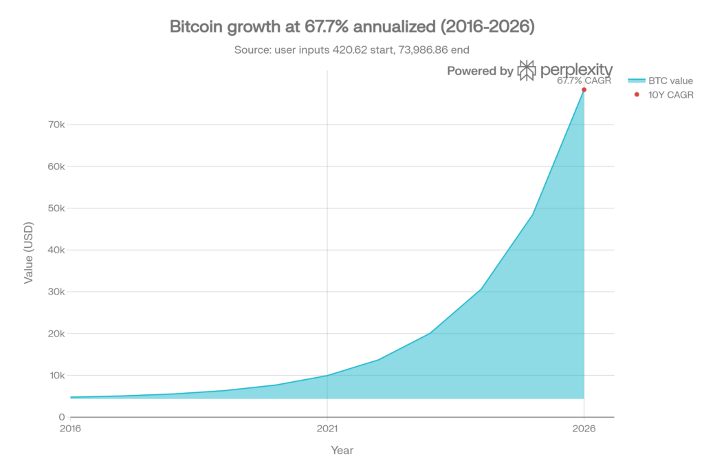 Bitcoin trailing ten-year returns showing 67.7% CAGR
