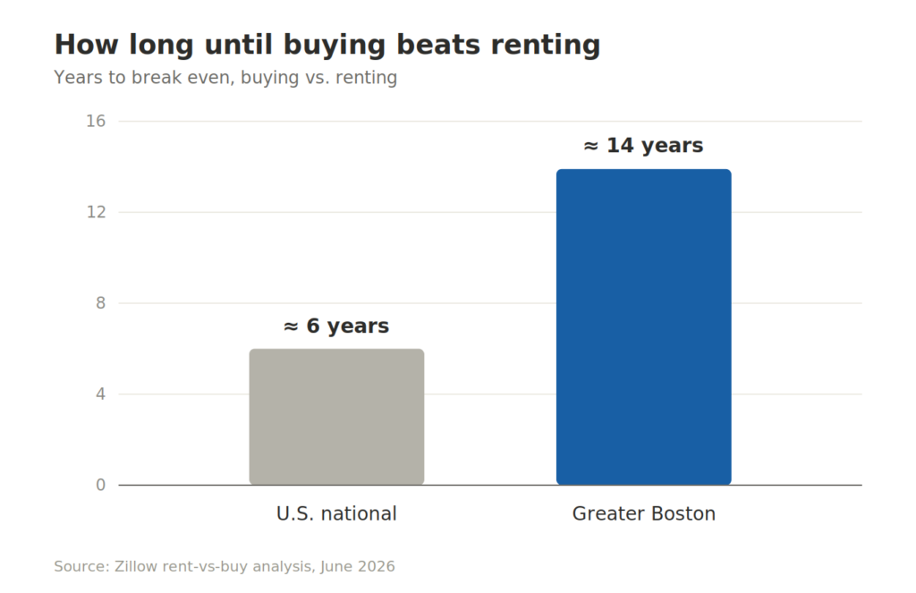 Breakeven analysis showing that it takes 14 years to break even buying versus renting in Boston versus 6 years nationally right now