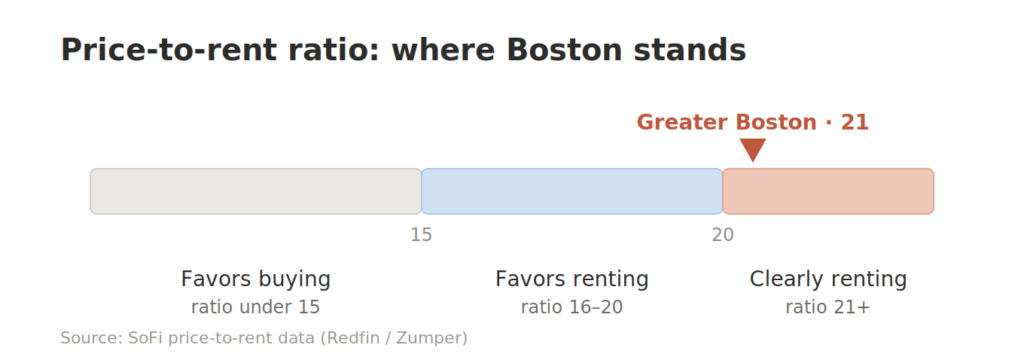 Price-to-rent ratio in Boston is at 21 in the Clearly Renting Zone.