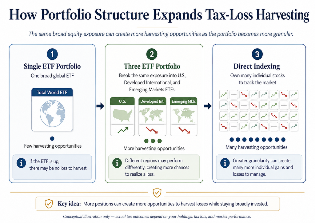 How Portfolio Structure Expands Tax-Loss Harvesting by looking at the additional opportunities created when you move from a single ETF portfolio, to a three ETF portfolio, to Direct Indexing