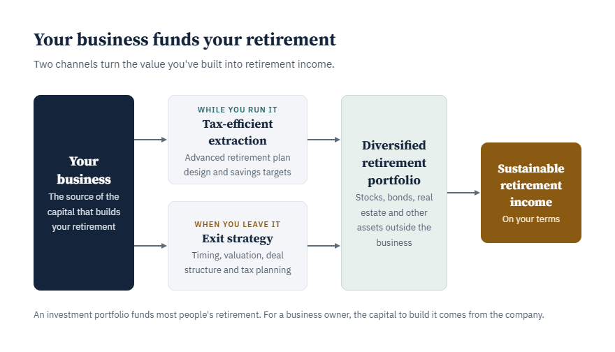 Your business funds your retirement by providing cash you can extract from the business and invest and proceeds when you sell it.
